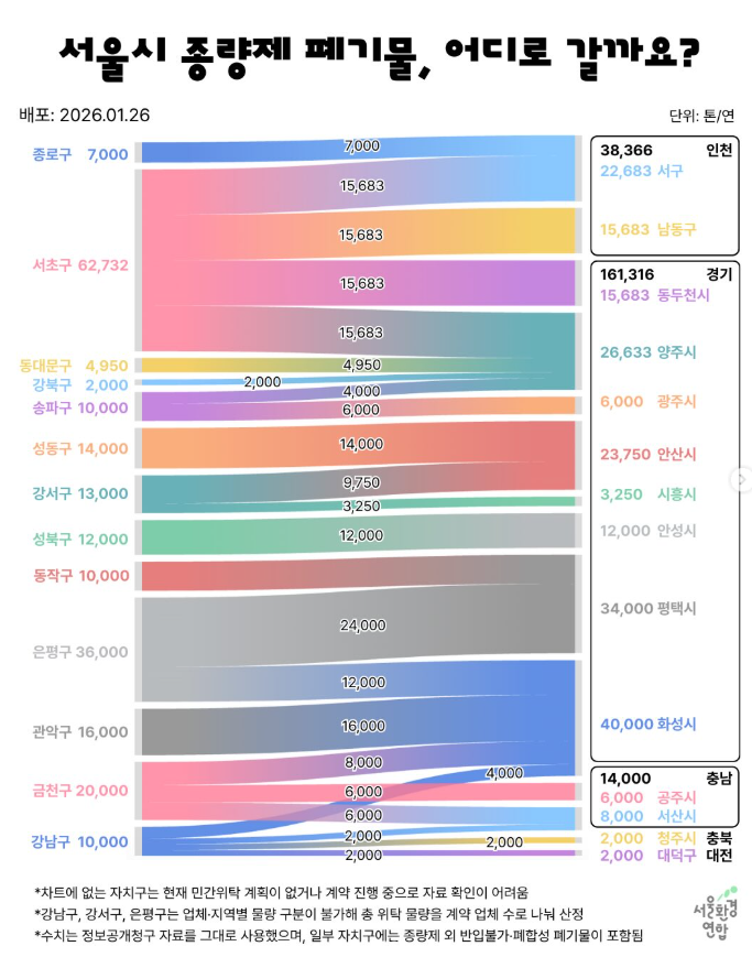 [자료] 서울시 종량제 폐기물, 어디로 갈까요?